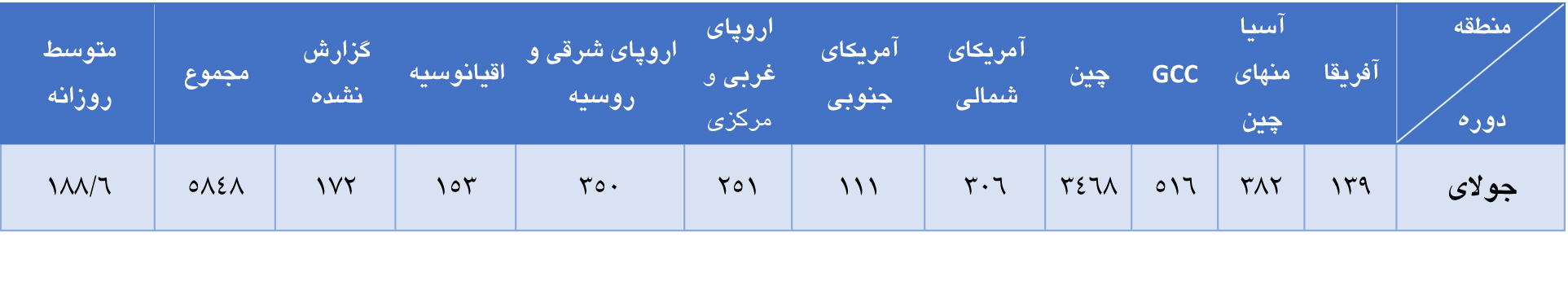 افزایش تولید جهانی آلومینیوم در ماه جولای