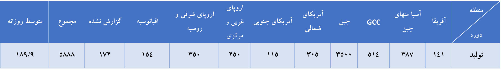 افزایش ۳.۴ درصدی تولید جهانی آلومینیوم در ماه آگوست