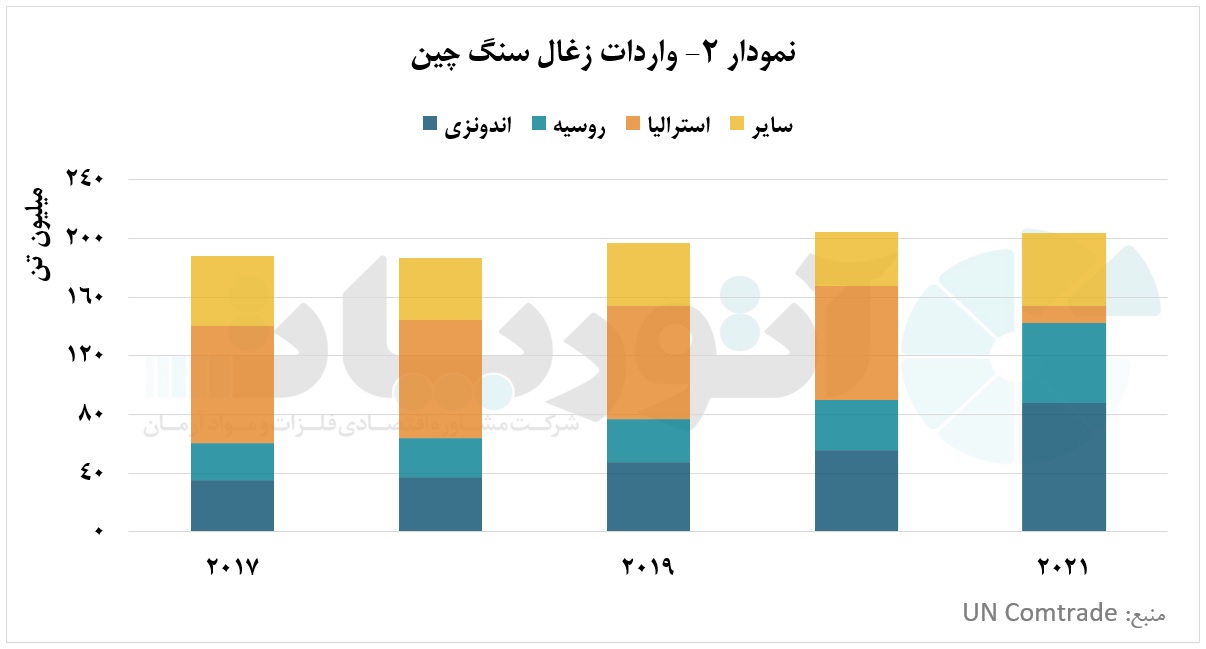 سهم چین در رشد تولید آلومینیوم حدود ۹۳.۵ درصد بود