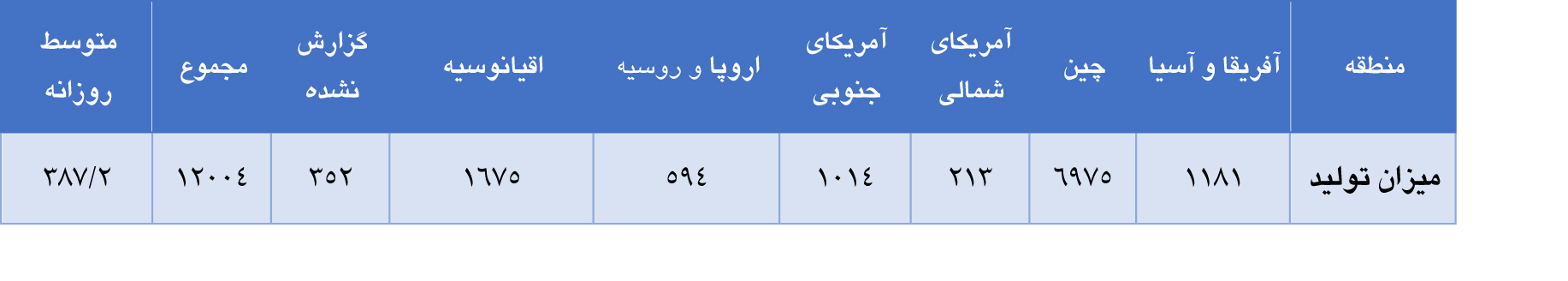 افزایش تولید جهانی آلومینا در ماه اکتبر 