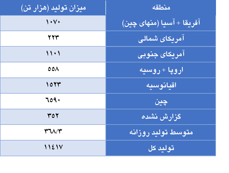 کاهش تولید جهانی آلومینا در ماه مارس