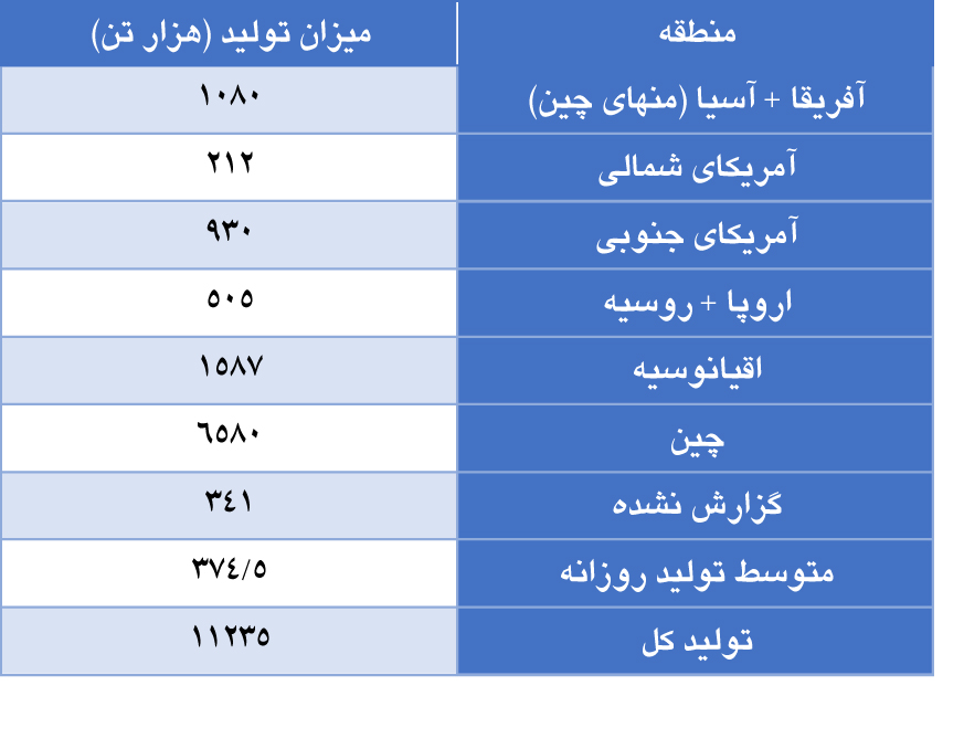 کاهش تولید جهانی آلومینا در ماه آوریل