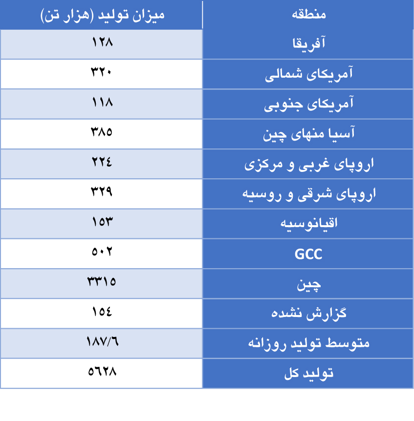 ثبت تولید بدون تغییر آلومینیوم در ماه آوریل 