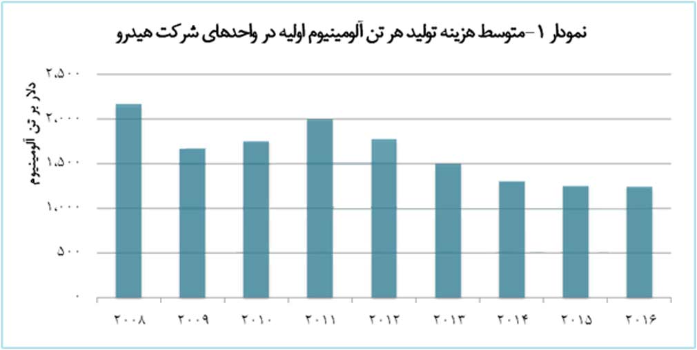 فناوری کم‌مصرف‌ تولید آلومینیوم در شرکت نورسک‌هیدرو 