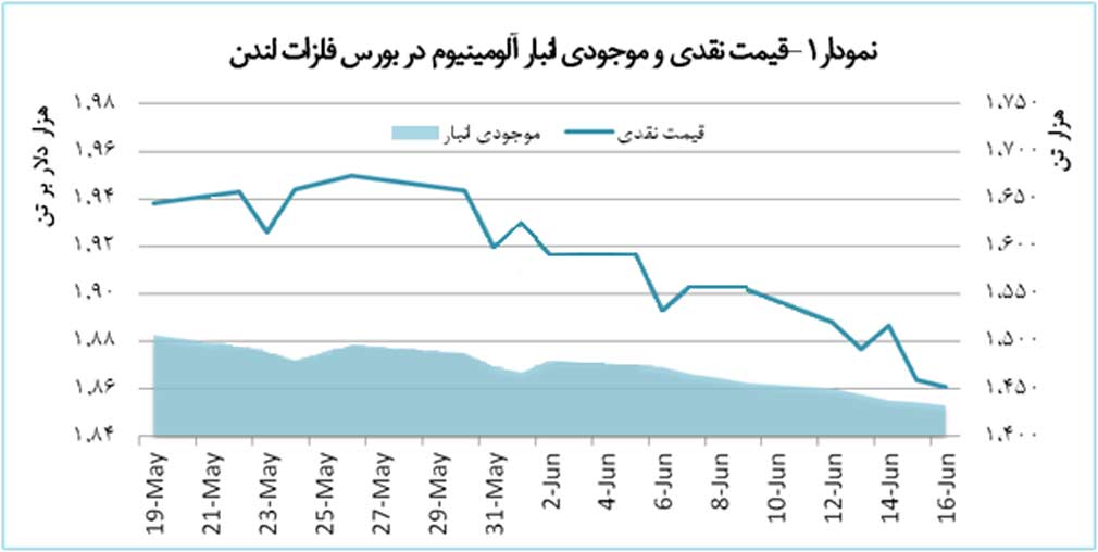 ادامه روند کاهشی قیمت آلومینیوم