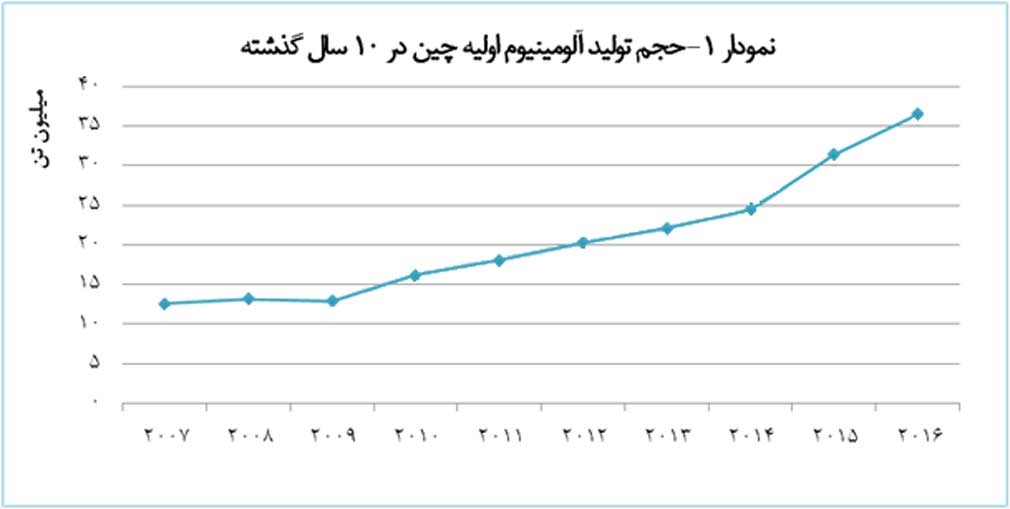 آيا جلوگیری از رشد ظرفیت آلومینیوم چین ممکن است؟