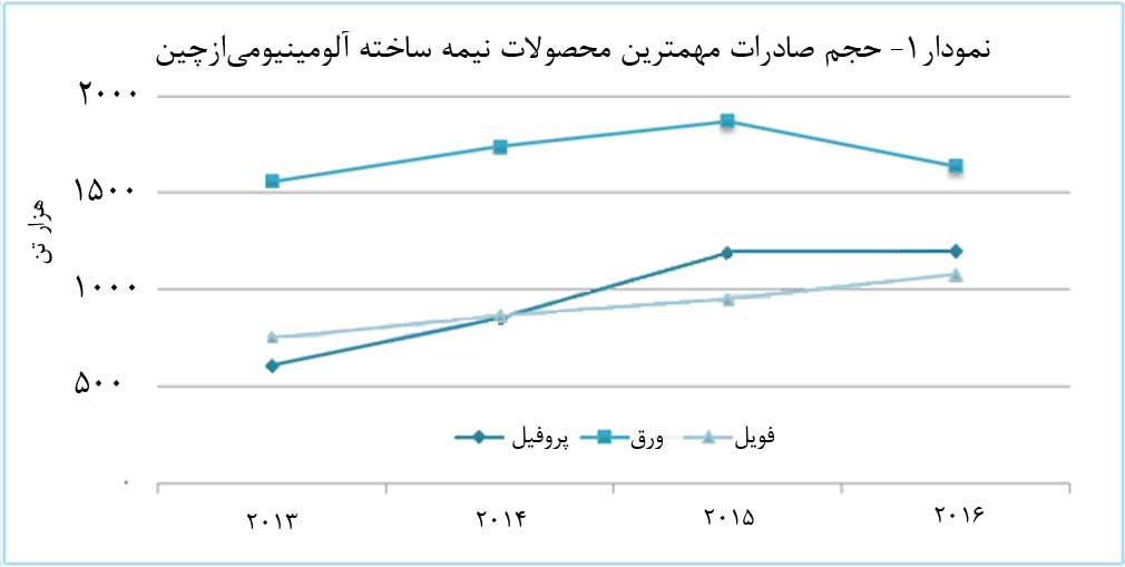 تولید بیش از 18 میلیون تن نیمه‌ساخته‌های آلومینیومی در استان‌های شان‌دونگ و هنان چين