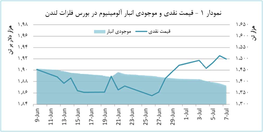 افزایش قیمت 2 درصدي آلومینیوم در هفته گذشته 