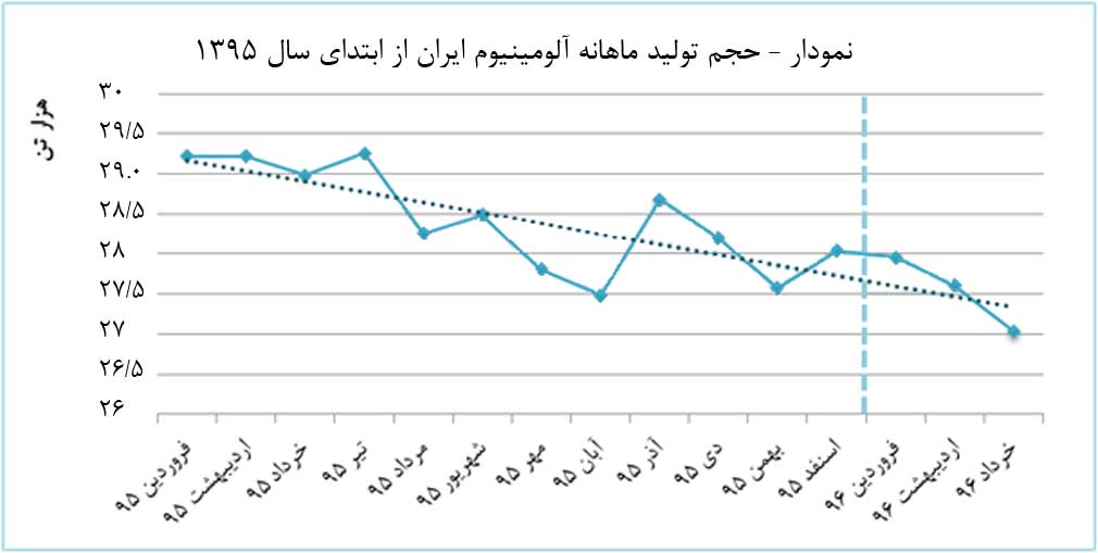 نبود زیرساخت‌ها و بازار مصرف در صنعت آلومینیوم ایران 