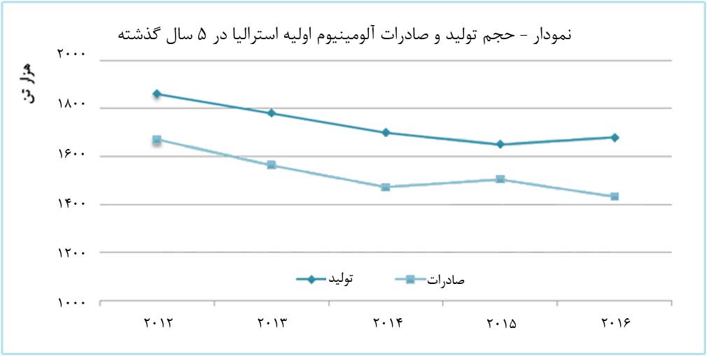  استرالیا به دنبال بازار آلومینیوم ایالات متحده 