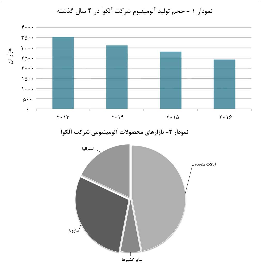 صنعت آلومینیوم آمریکا:"حركت به‌سوی شکوفایی مجدد"