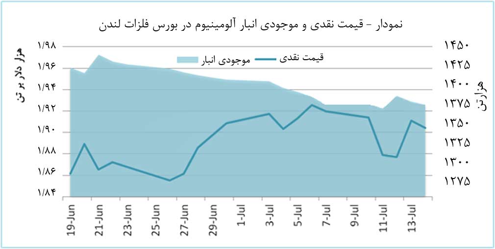 کاهش قیمت آلومینیوم در پي افزایش صادرات آلومینیوم چین