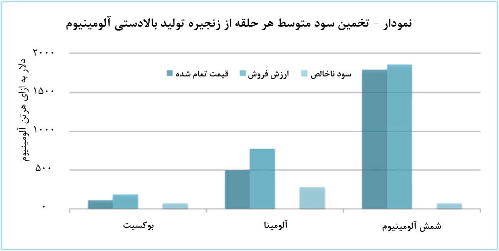 بیشترین ارزآوری درصنعت آلومینیوم استرالیا برپایه صادرات آلومینا است.