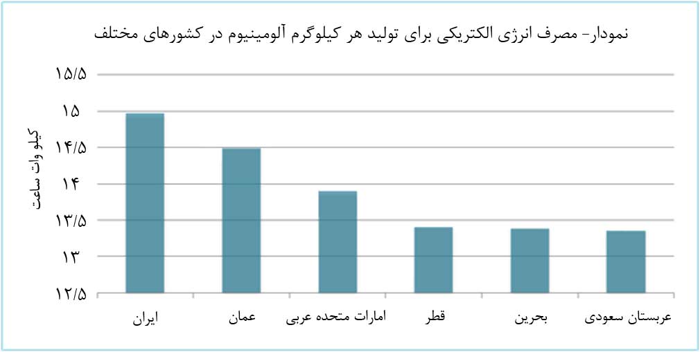 هزینه کمتر تأمین برق واحدهای تولید آلومینیوم ایران نسبت به سایر کشورهای منطقه 