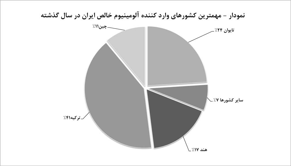 بازار صادراتی محدود آلومینیوم ایران  به دليل تنوع کم تولیدات