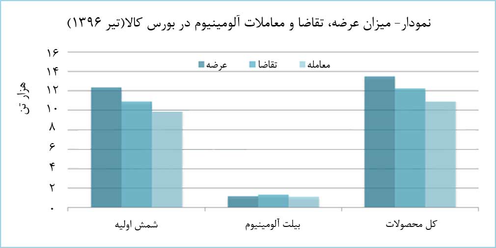 بهبود معاملات آلومینیوم در تيرماه