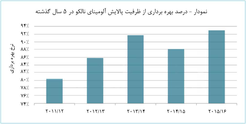 ظرفیت رو به رشد آلومینیوم چین به دنبال  تولید بیش از پیش آلومینا