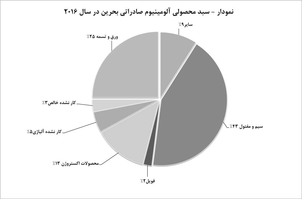 مفتول و ورق اصلي‌ترين محصول آلومينيومي صادراتي بحرين در سال گذشته