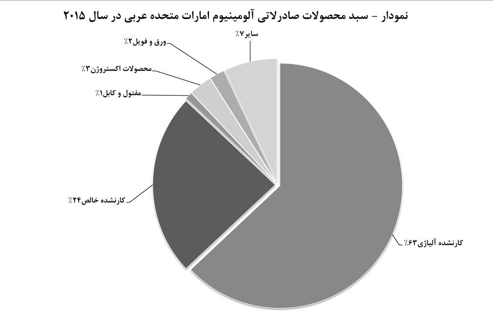 عمده آلومینیوم صادراتی امارات، آلیاژهای مورد استفاده در خودروسازی است