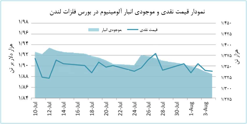 رشد موجودی آلومینیوم در بازار چین، مانع از افزایش قیمت آن شد