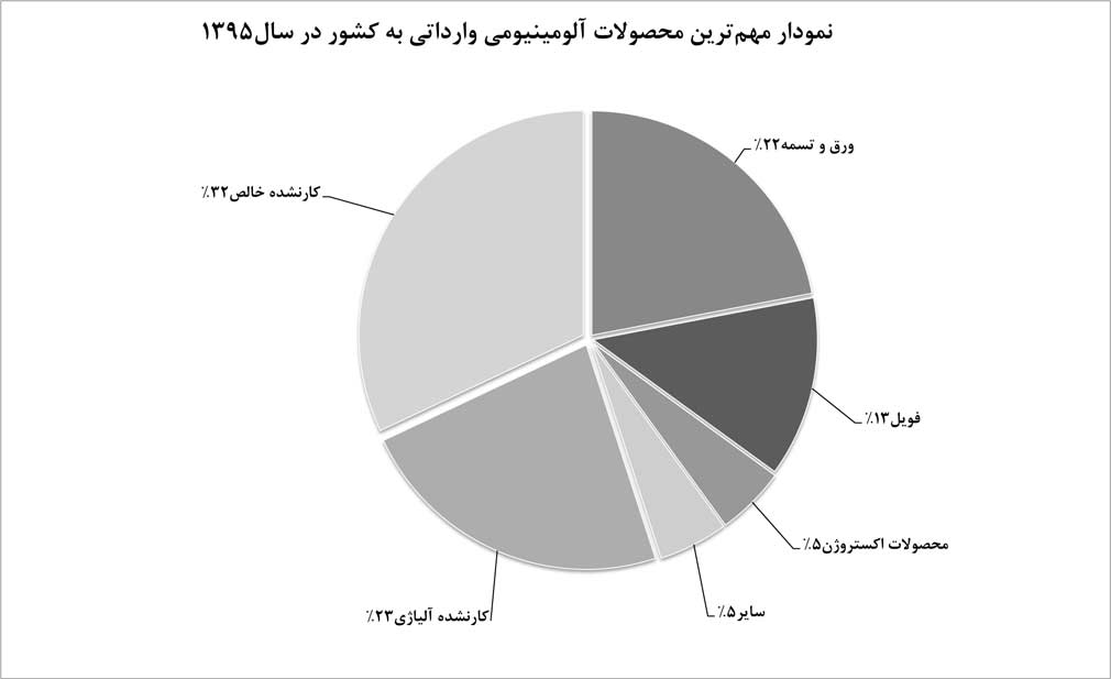 کار نشده‌های آلومینیومی بیشترین سهم را در بازار وارداتی ایران داشتند