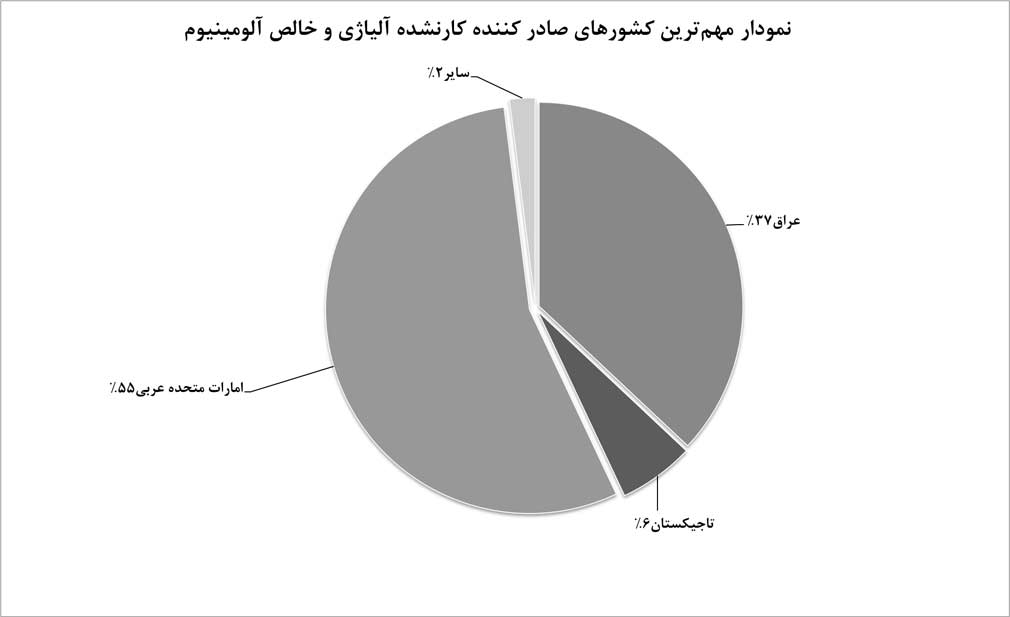 واردات شمش‌ آلومینیومی از امارات، به حدود 44.5 هزار تن رسید