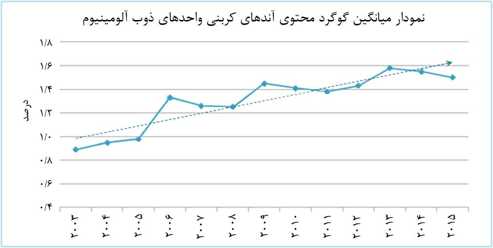 افزایش گوگرد محتوی گاز خروجی واحدهای ذوب آلومینیوم