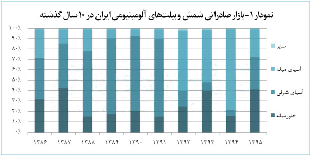 کشورهای آسیای شرقی بیشترین سهم را در بازار صادراتی آلومینیوم ایران داشتند 