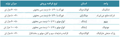 صنعت مس اولین قربانی محدودیت واردات قراضه غیرآهنی به چین خواهد بود