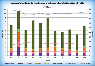 افزایش ۱۴ میلیون تنی ذخیره بوکسیت شرکت آلومینای ایران