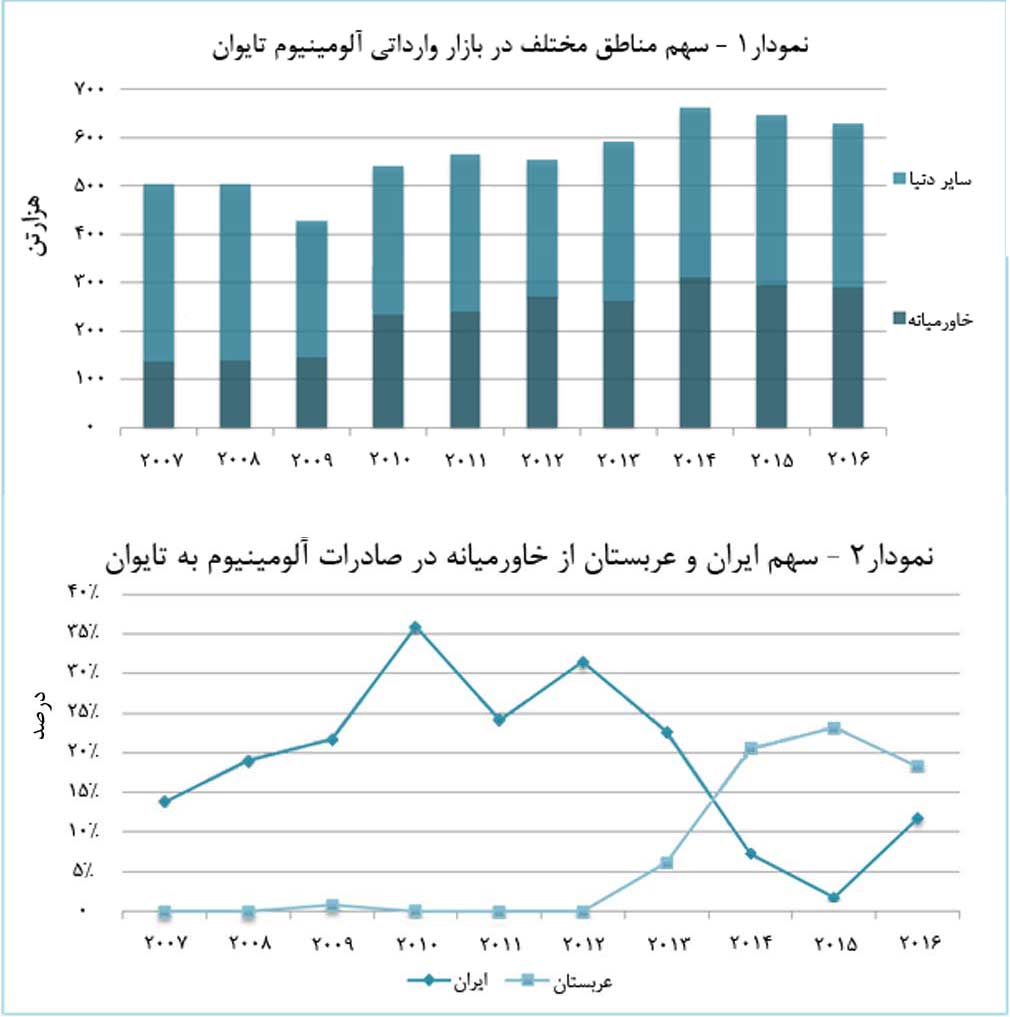 ایران در حال بازیابی جایگاه خود در بازار وارداتی آلومینیوم تایوان است