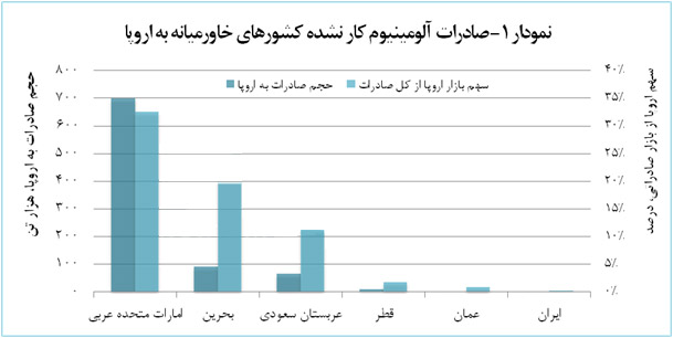 رقبای ایران در زمان تحریم، جایگاه خود را در بازار آلومینیوم اروپا ارتقا دادند