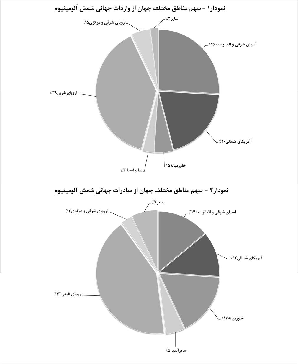 خاورميانه، از مهمترين صادرکنندگان آلومينيوم در جهان 