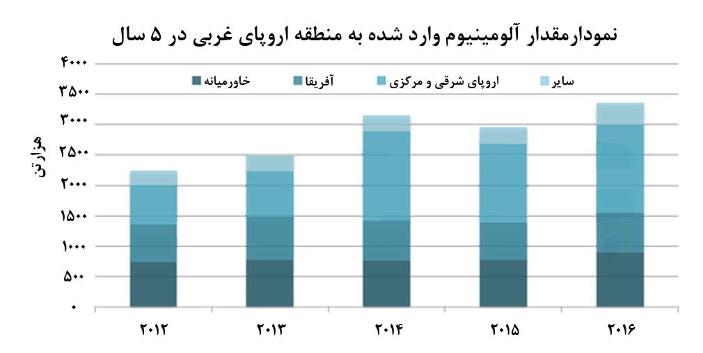 افزایش سهم کشورهای خاورمیانه در بازار آلومینیوم اروپای غربی 