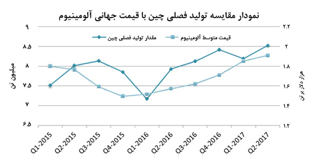 تاثير برنامه‌های کاهشی ظرفیت آلومینیوم چین در بازار