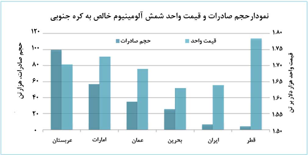 نبود خريدار براي آلومینیوم تولید ایران با وجود قیمت پایین 