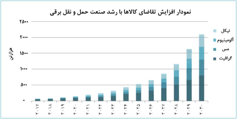 تاثيرحمل و نقل برقی در بازار نفت و فلزات چگونه خواهد بود؟