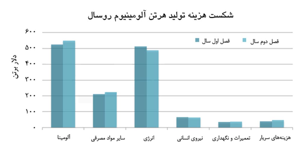 کاهش 4.7 درصدي روسال در هزينه انرژي براي توليد هر تن آلومينيوم 