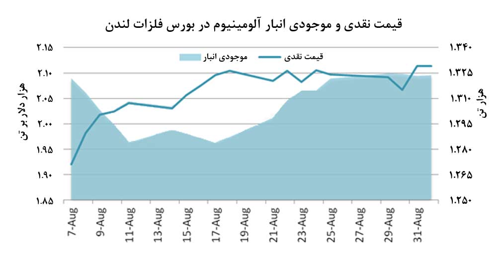 عبور قیمت هر تن آلومینیوم از مرز 2.1 هزار دلار 