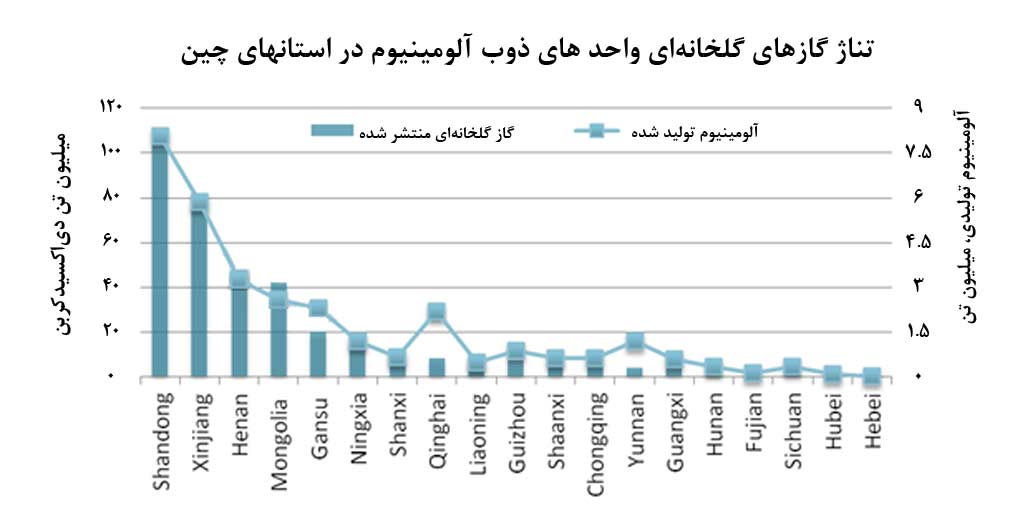 ميزان آلایندگی آلومینیوم در استانهاي چین