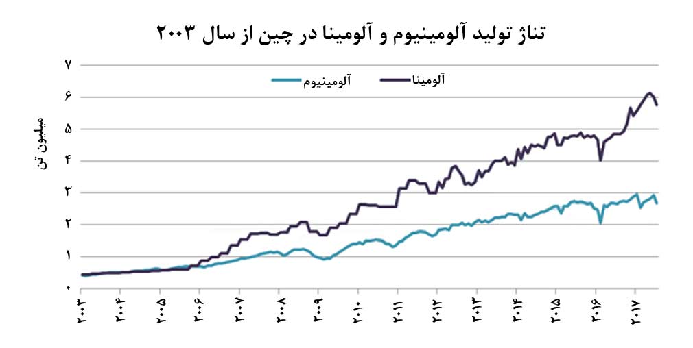 افزایش خطر تعطیلی واحدهای پالایش آلومینا در چین