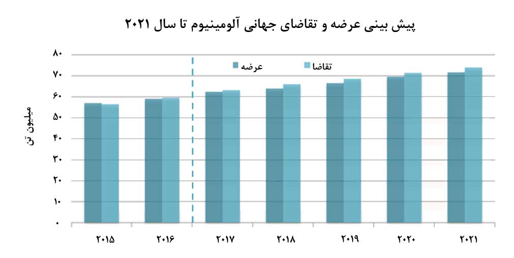 نرخ رشد تقاضای آلومینیوم نسبت به عرضه در سالهاي پيش رو