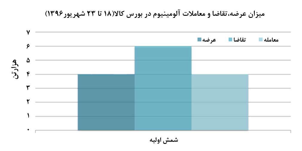 عرضه قطره‌چکانی آلومینیوم‌سازان