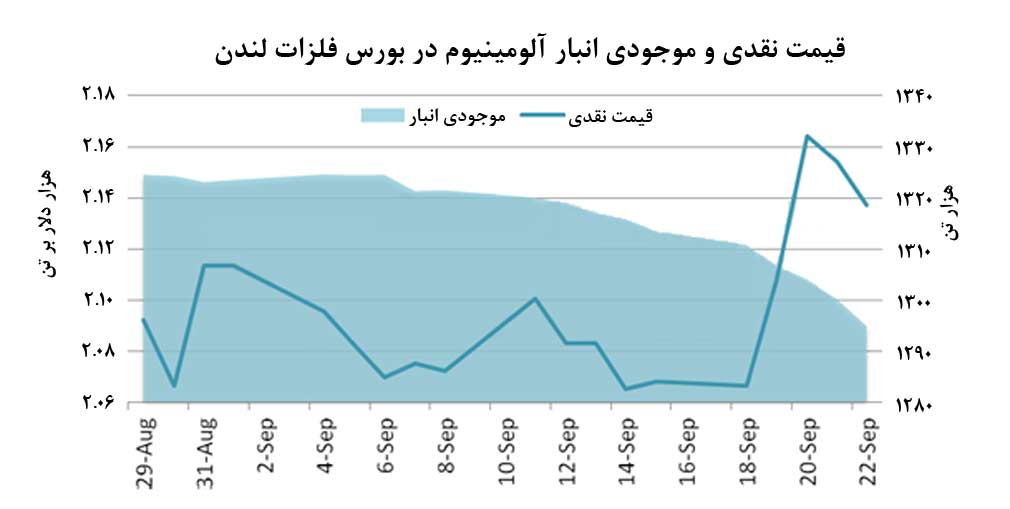 تداوم  افزایش قیمت آلومینیوم 