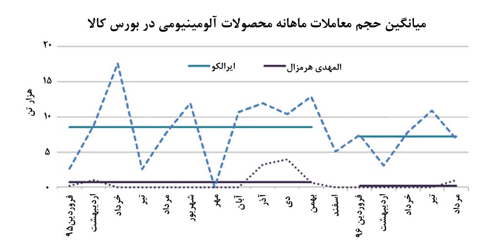 بیشترین سهم بازار آلومینیوم بورس کالا 