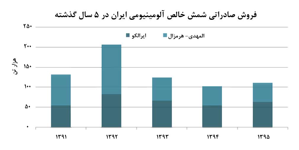 مجموع آلومینیوم صادراتی ایرالکو و المهدی در 5 سال گذشته