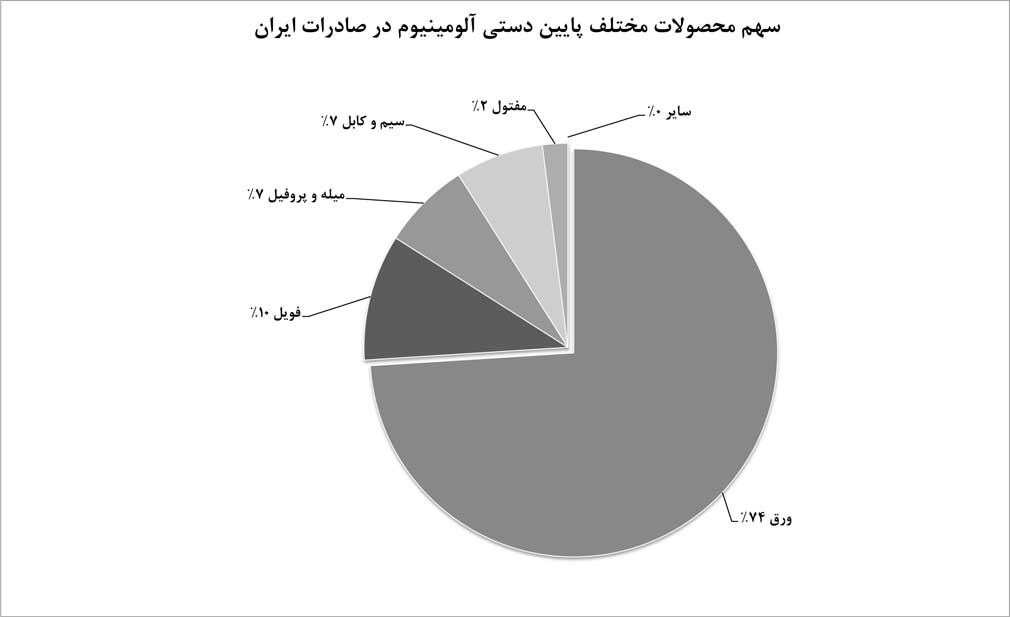 ورق، اصلی‌ترین محصول میان‌دستی و پایین‌دستی صادراتی آلومینیومی ایران