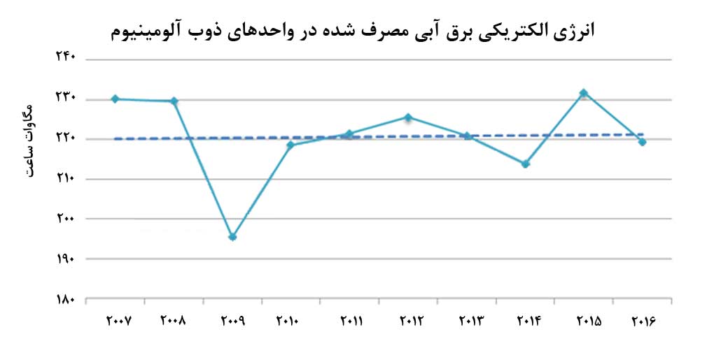 ثابت ماندن مصرف جهانی انرژی برق‌آبی در واحدهای ذوب آلومینیوم 