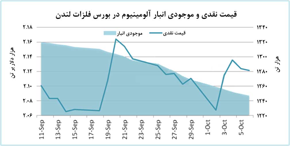 احتمال افزایش قیمت آلومینیوم تا نزدیکی 2.2 هزار دلار بر تن 