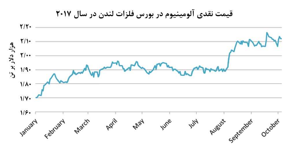 آيا رشد قیمت و پریمیوم آلومینیوم ادامه‌دار است؟